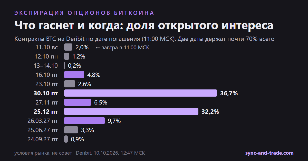 Экспирация опционов биткоина: доля открытого интереса по датам погашения на 10 октября 2026