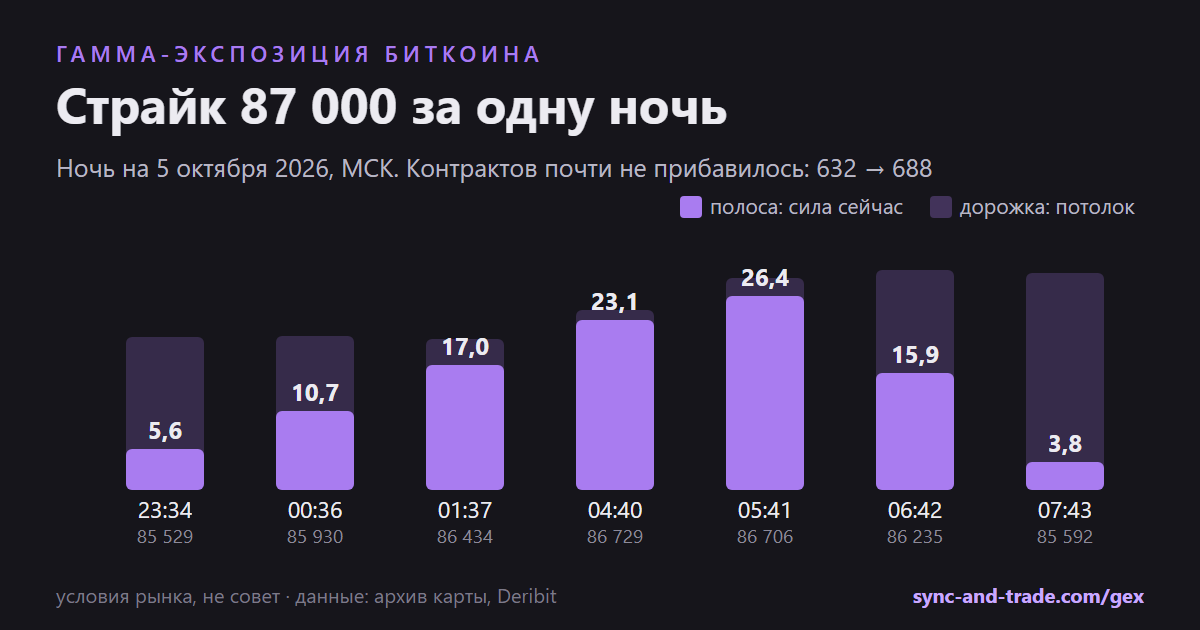 Гамма-экспозиция биткоина: уровень 87 000 за ночь на 5 октября