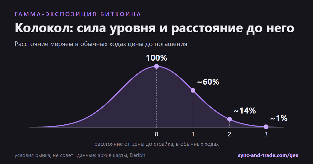 Колокол: сила уровня в зависимости от расстояния до цены