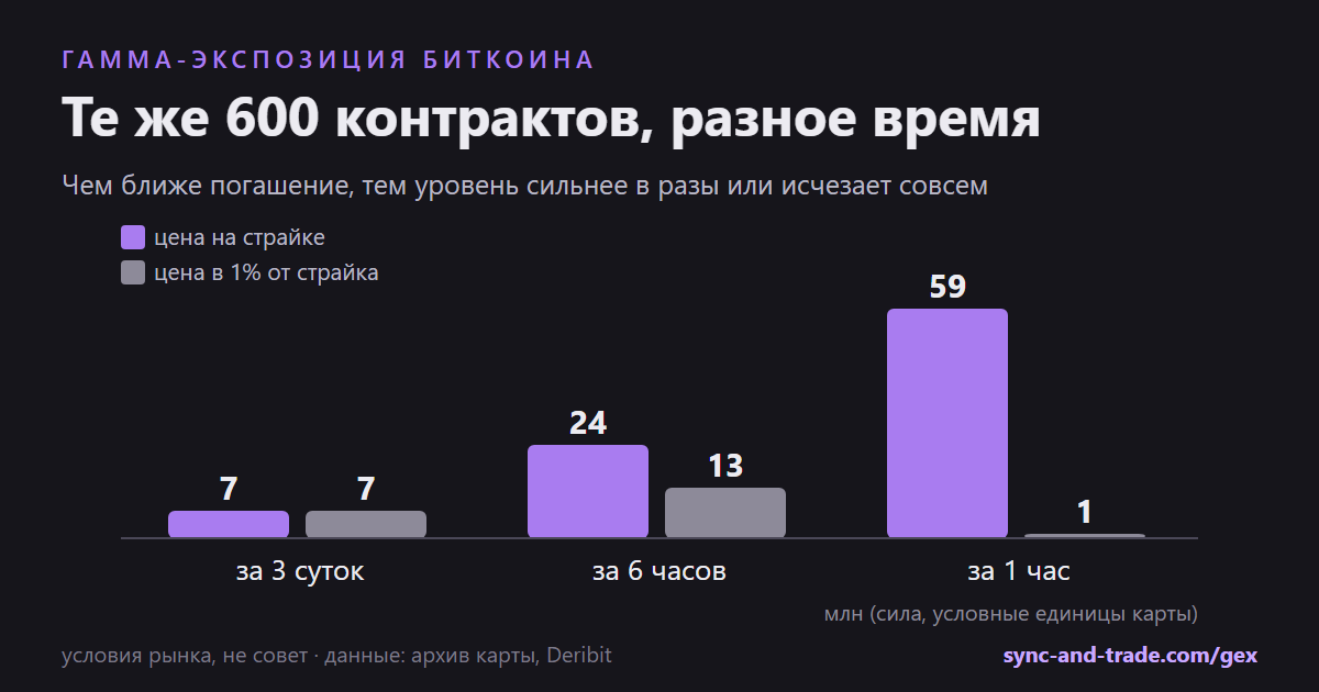 Сила тех же контрактов за трое суток, шесть часов и час до погашения